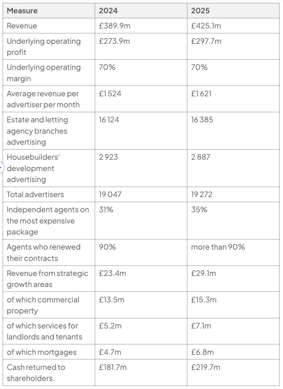 Table comparing Rightmove’s 2024 and 2025 data: 2025 revenue is £425.1m and revenue from strategic growth areas is £29.1m; other measures include profit, margins and advertisers.