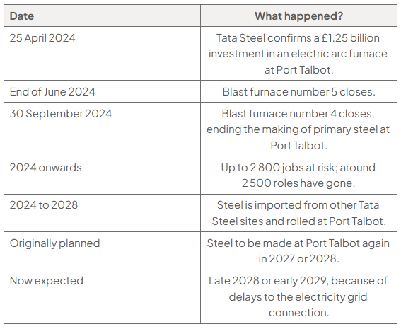 Timeline of what changed at Port Talbot: 25 April 2024, Tata Steel confirms a £1.25 billion investment in an electric arc furnace at Port Talbot; end of June 2024, blast furnace number 5 closes; 30 September 2024, blast furnace number 4 closes, ending the making of primary steel at Port Talbot; 2024 onwards, up to 2 800 jobs at risk and around 2 500 roles have gone; 2024 to 2028, steel is imported from other Tata Steel sites and rolled at Port Talbot; originally planned, steel to be made at Port Talbot again in 2027 or 2028; now expected, late 2028 or early 2029, because of delays to the electricity grid connection.