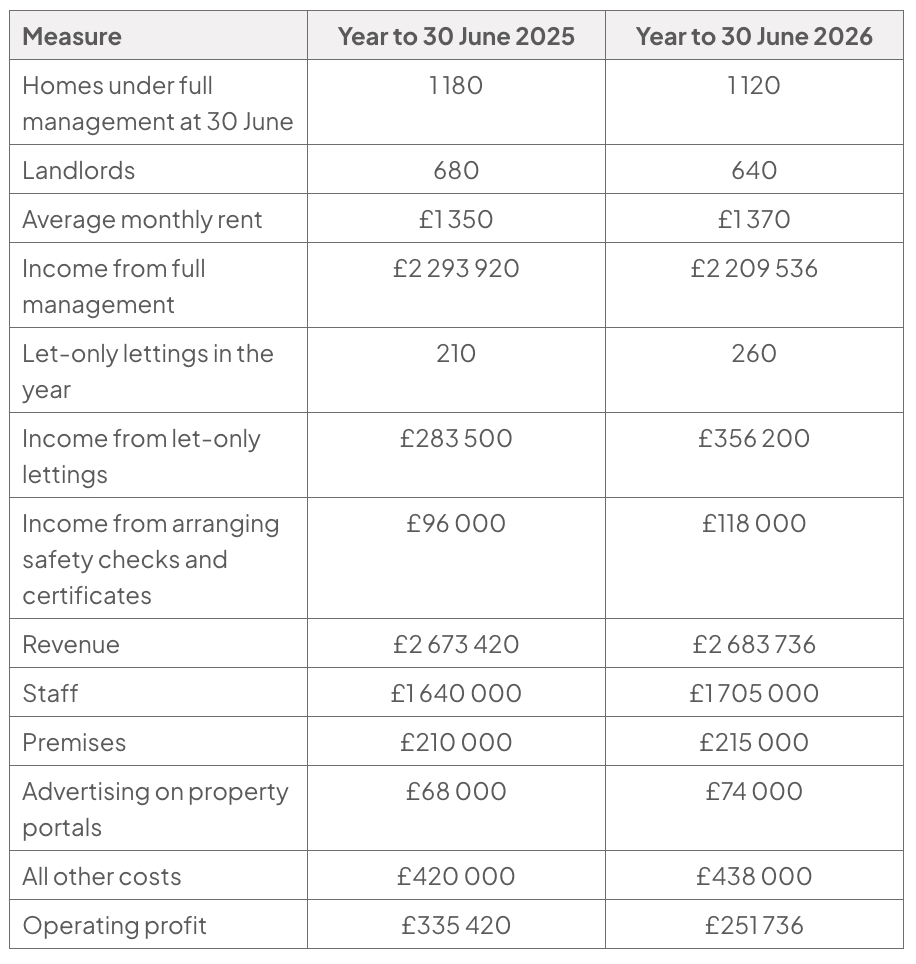 Table comparing Oakhanger Lettings’ 2025 and 2026 data: let-only lettings rose from 210 to 260, while full-management homes fell from 1 180 to 1 120.