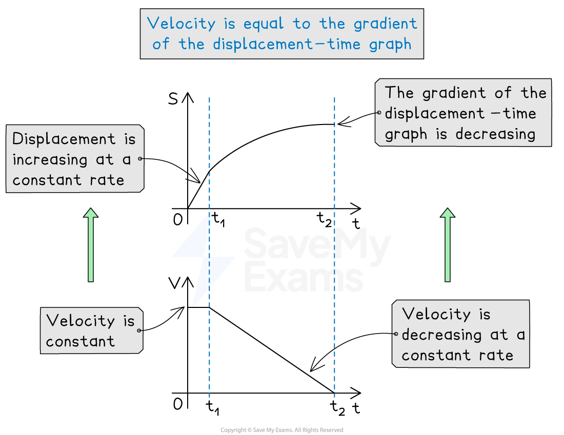 Paired displacement–time and velocity–time graphs show that velocity equals the gradient: displacement rises linearly to t1, then curves to t2 as its gradient decreases; velocity is constant to t1, then falls linearly to zero at t2.