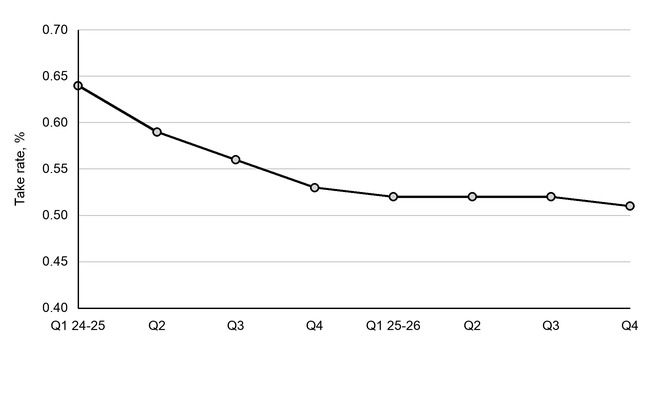 Line chart of Wise’s take rate by quarter, falling from 0.64% in Q1 2024–25 to 0.51% in Q4 2025–26, after remaining at 0.52% in Q1–Q3 2025–26; axis ranges from 0.40% to 0.70%.