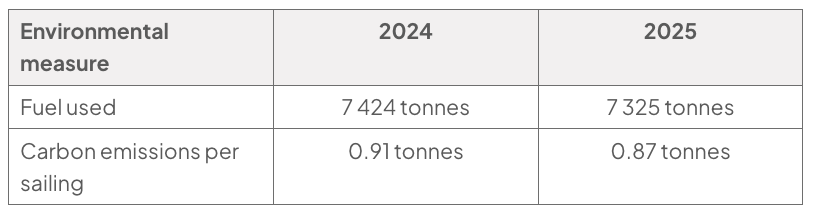Table of Red Funnel environmental measures comparing 2024 and 2025: fuel used fell from 7,424 to 7,325 tonnes, and carbon emissions per sailing fell from 0.91 to 0.87 tonnes.
