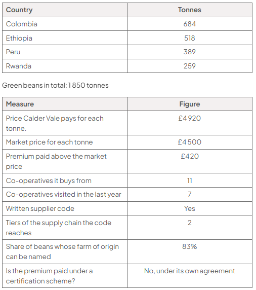 Two tables show green-bean tonnage by country and supplier information. Key figures are £4 920 paid per tonne, £4 500 market price, a £420 premium, 11 co-operatives, 7 visited, a two-tier code, 83% traceability and no certification.