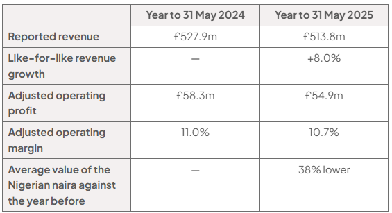 Table comparing PZ Cussons plc results for years to 31 May 2024 and 2025: reported revenue £527.9m versus £513.8m; like-for-like growth not shown versus +8.0%; the naira was 38% lower in 2025.