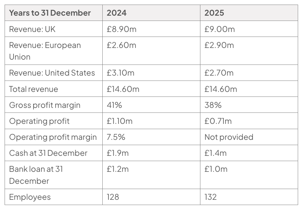 Table of Brackenfold Outdoor data for the years to 31 December 2024 and 2025: revenue UK £8.90m and £9.00m; European Union £2.60m and £2.90m; United States £3.10m and £2.70m; total revenue £14.60m in both years; gross profit margin 41% and 38%; operating profit £1.10m and £0.71m; operating profit margin 7.5% in 2024 and not provided for 2025; cash at 31 December £1.9m and £1.4m; bank loan at 31 December £1.2m and £1.0m; employees 128 and 132.