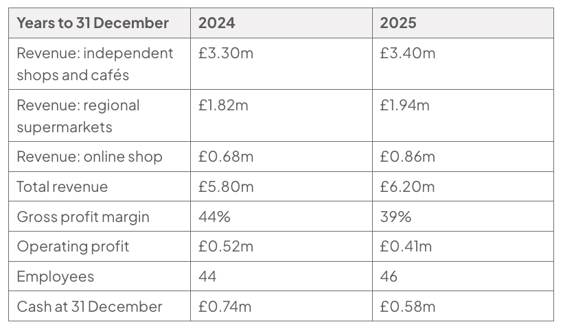 Table of Quarrenden Drinks’ selected data for years ending 31 December 2024 and 2025: revenue by channel and total, gross profit margin, operating profit, employees and year-end cash.