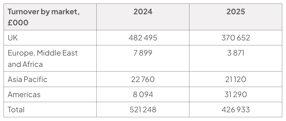 Table of ADL turnover by market in £000 for 2024 and 2025: UK and total turnover fell, while the Americas rose; Europe, Middle East and Africa and Asia Pacific also declined.