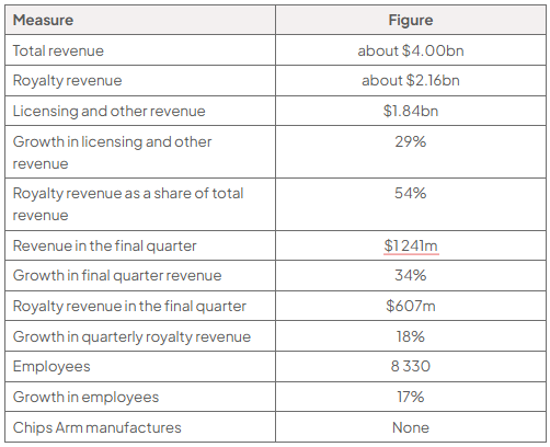 Table of Arm Holdings’ 2025 data: total revenue about $4.00bn; royalties $2.16bn; licensing/other $1.84bn; royalty share 54%; final-quarter revenue $1 241m and royalties $607m; growth rates 29%, 34%, 18% and 17%; 8 330 employees; no chips manufactured.