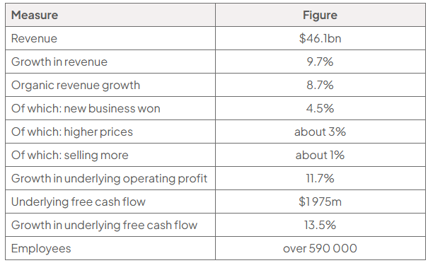 Table of Compass Group selected data: revenue 46.1 billion US dollars; growth in revenue 9.7%; organic revenue growth 8.7%, of which new business won 4.5%, higher prices about 3% and selling more about 1%; growth in underlying operating profit 11.7%; underlying free cash flow 1 975 million US dollars; growth in underlying free cash flow 13.5%; over 590 000 employees.
