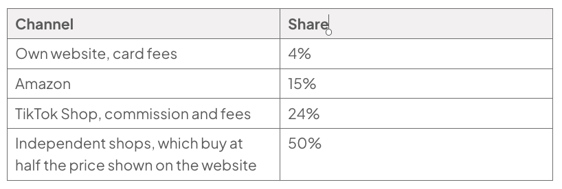 Table of Draycote’s 2026 selling-price share: own website, card fees 4%; Amazon 15%; TikTok Shop, commission and fees 24%; independent shops buying at half website price 50%.