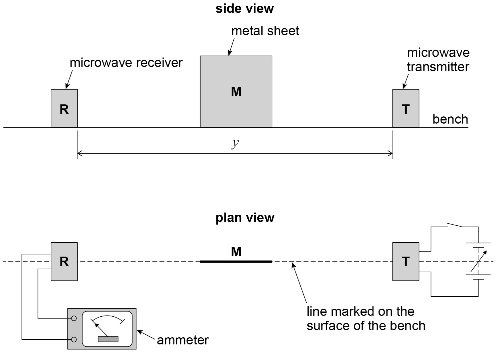 Side and plan views. Microwave receiver R and transmitter T face each other on a bench, distance y apart, with a taller metal sheet M upright between them, along a line marked on the bench. R connects to an ammeter; T to an open switch and a variable supply.