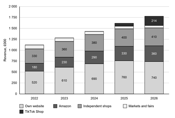 Stacked bar chart of Draycote Soap Co revenue by channel, 2022 to 2026, in £000 (vertical scale 0 to 2 000). Total revenue rises each year; own website is largest, while TikTok Shop appears in 2025 and grows sharply in 2026.