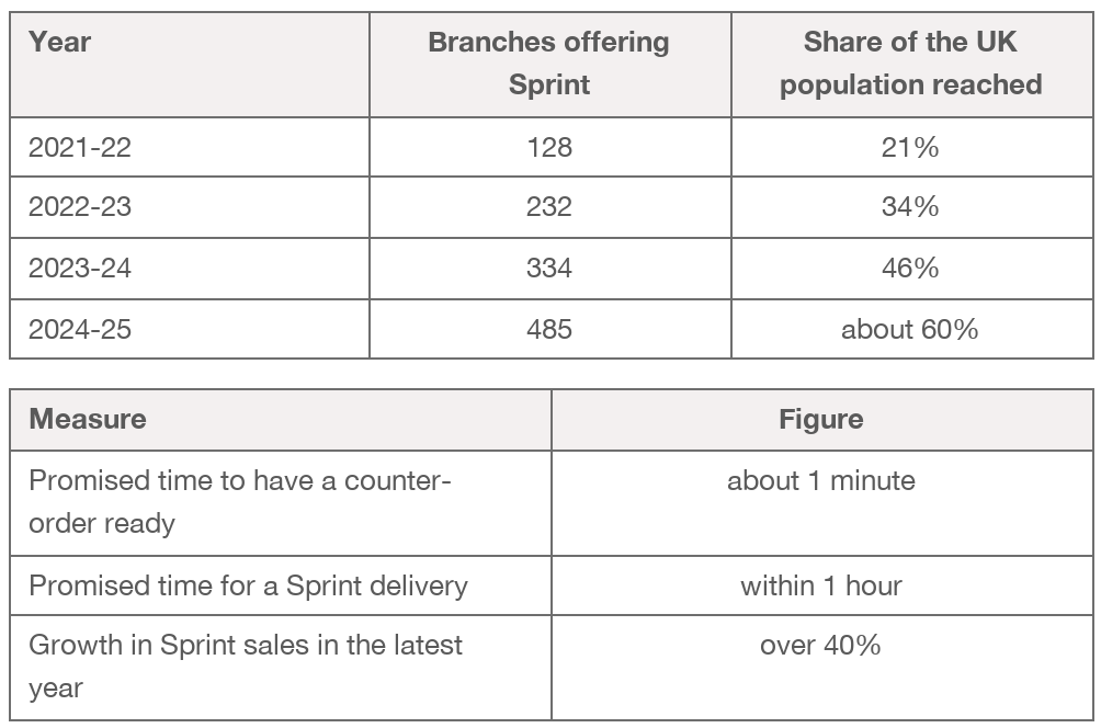 Table showing Sprint reach: 128 branches and 21% of UK population in 2021/22, rising to 485 and about 60% in 2024/25. Orders are ready in about 1 minute; delivery is within 1 hour; sales growth exceeds 40%.