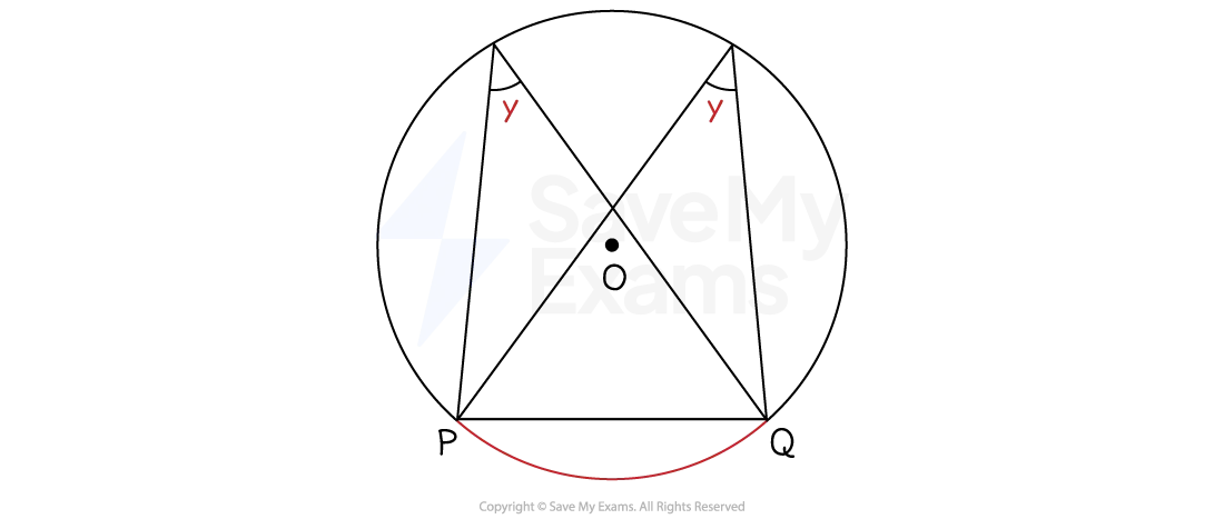A circle with points P and Q and the arc between them highlighted. Two chords from each point meet at another point on the circumference forming an angle y.