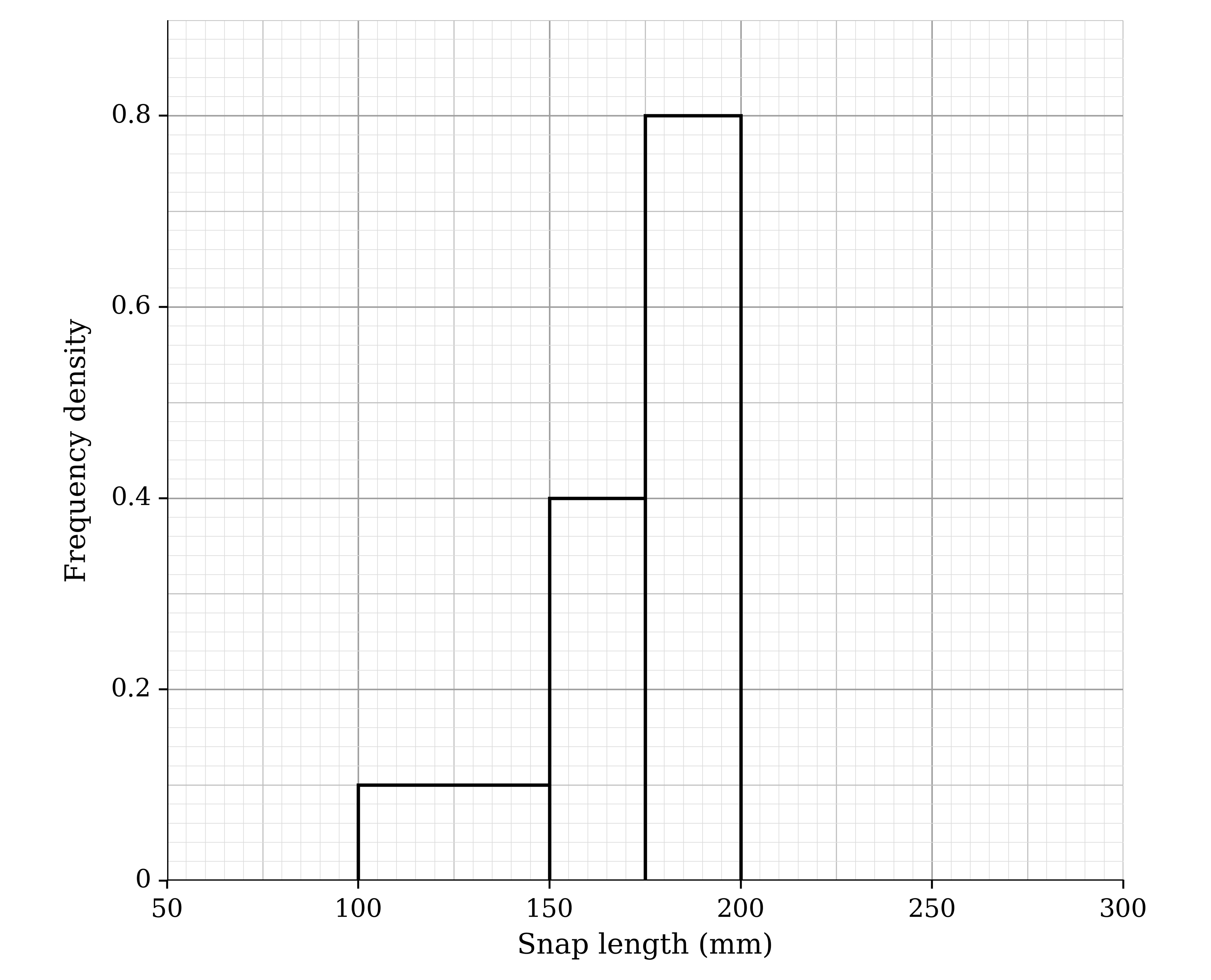 Incomplete histogram with snap length in millimetres from 50 to 300 on the horizontal axis and frequency density from 0 to 0.8 on the vertical axis. Bars: 100 to 150 height 0.1, 150 to 175 height 0.4, 175 to 200 height 0.8. No bars are drawn above 200