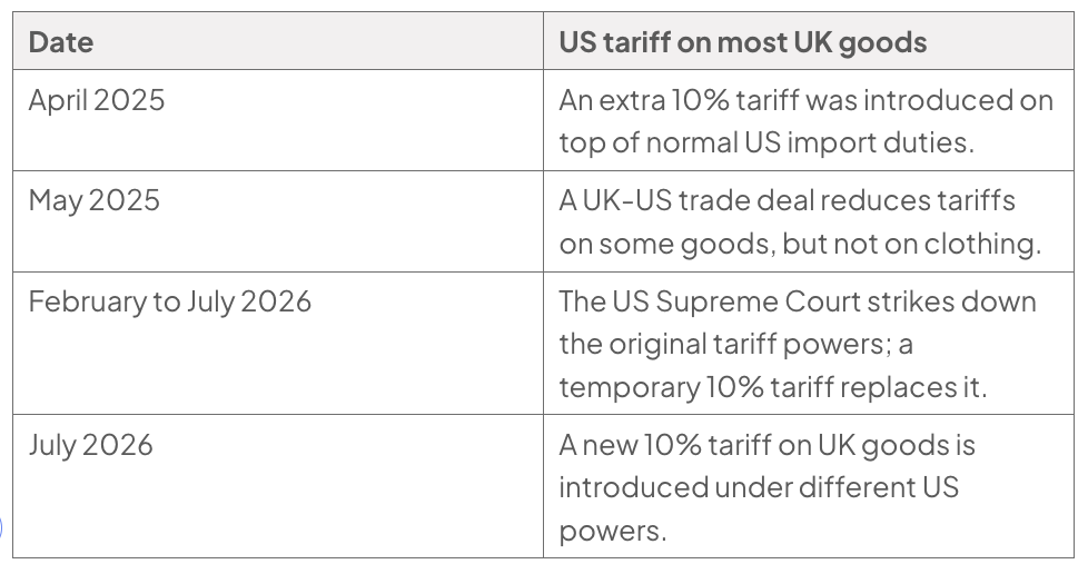 Timeline of US tariffs on most UK goods: April 2025, extra 10% tariff; May, deal reduces tariffs on some goods, not clothing; February to July 2026, court strikes down original powers and temporary 10% tariff replaces it; July, new 10% tariff introduced.