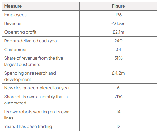 Table of Halewood Robotics Ltd selected data: 196 employees; revenue £31.5m; operating profit £2.1m; 240 robots delivered each year; 34 customers; 51% of revenue from the five largest customers; spending on research and development £4.2m; 6 new designs completed last year; 71% of its own assembly is automated; 14 of its own robots working on its own lines; trading for 12 years.