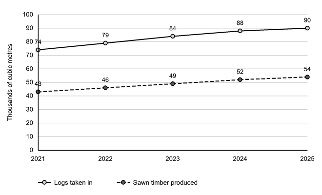 Line chart of logs taken in and sawn timber produced, both rising from 2021 to 2025. The y-axis shows thousands of cubic metres from 0 to 100: logs 74 to 90; sawn timber 43 to 54.