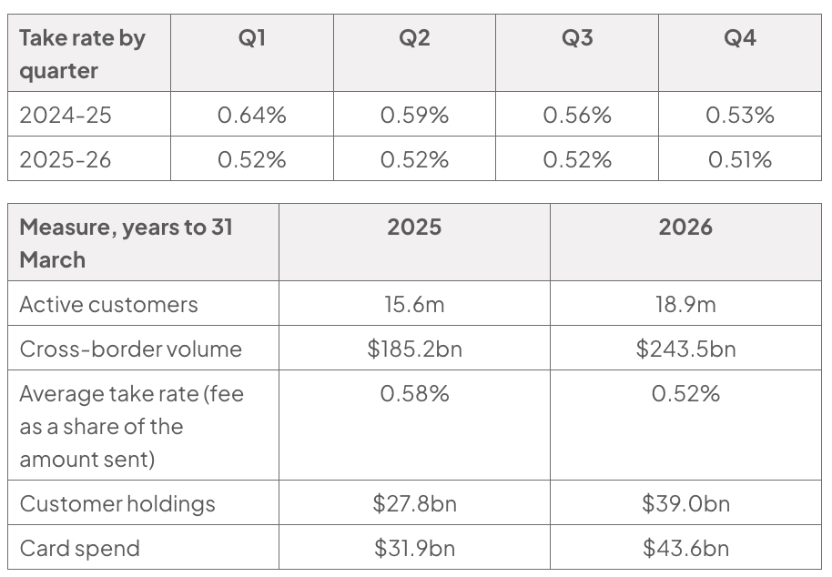 Two tables: quarterly take rate falls from 0.64% to 0.51%; 2025-26 data show 18.9m customers, $243.5bn cross-border volume and a 0.52% average take rate.