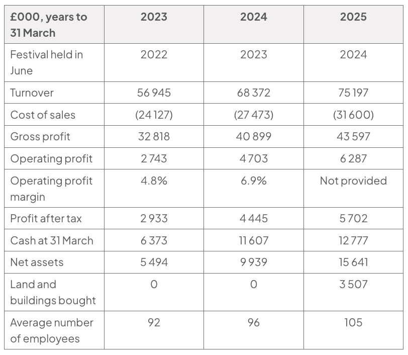 Table of Glastonbury Festival financial data in £000 for years to 31 March 2023, 2024 and 2025, covering turnover, profits, cash, net assets, land and buildings bought, and average employees.