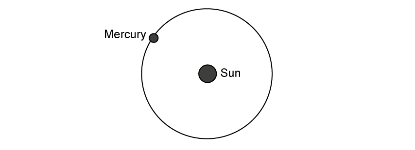 A large circle representing an orbit, with a big filled black dot at its centre labelled Sun. A small filled black dot sits on the circle at the upper left and is labelled Mercury.