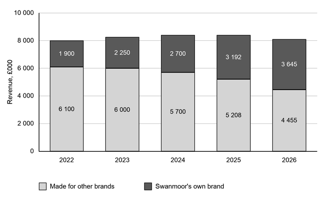 Stacked bar chart of revenue in £000 from 2022 to 2026: own-brand revenue rises from 3 192 in 2025 to 3 645 in 2026, while other-brand revenue falls from 5 208 to 4 455.