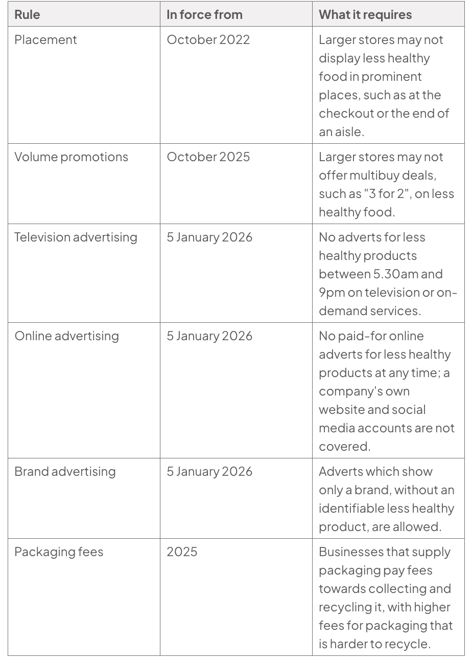 Three-column table summarising rules on placement, volume promotions, television and online advertising, brand advertising and packaging fees, with their dates and requirements.