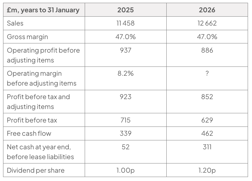 Financial table comparing JD Sports’ 2025 and 2026 results in £m and percentages. The 2026 operating margin before adjusting items is missing and shown as a question mark; operating profit is £886m and sales £12,662m.