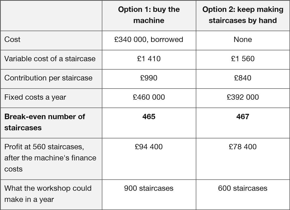 Comparison table: buying the machine versus making staircases by hand. Machine: £340,000 borrowed; variable cost £1,410; contribution £990; fixed costs £460,000; break-even 465; profit £94,400; capacity 900. Hand: no cost; £1,560; £840; £392,000; 467; £78,400; 600.
