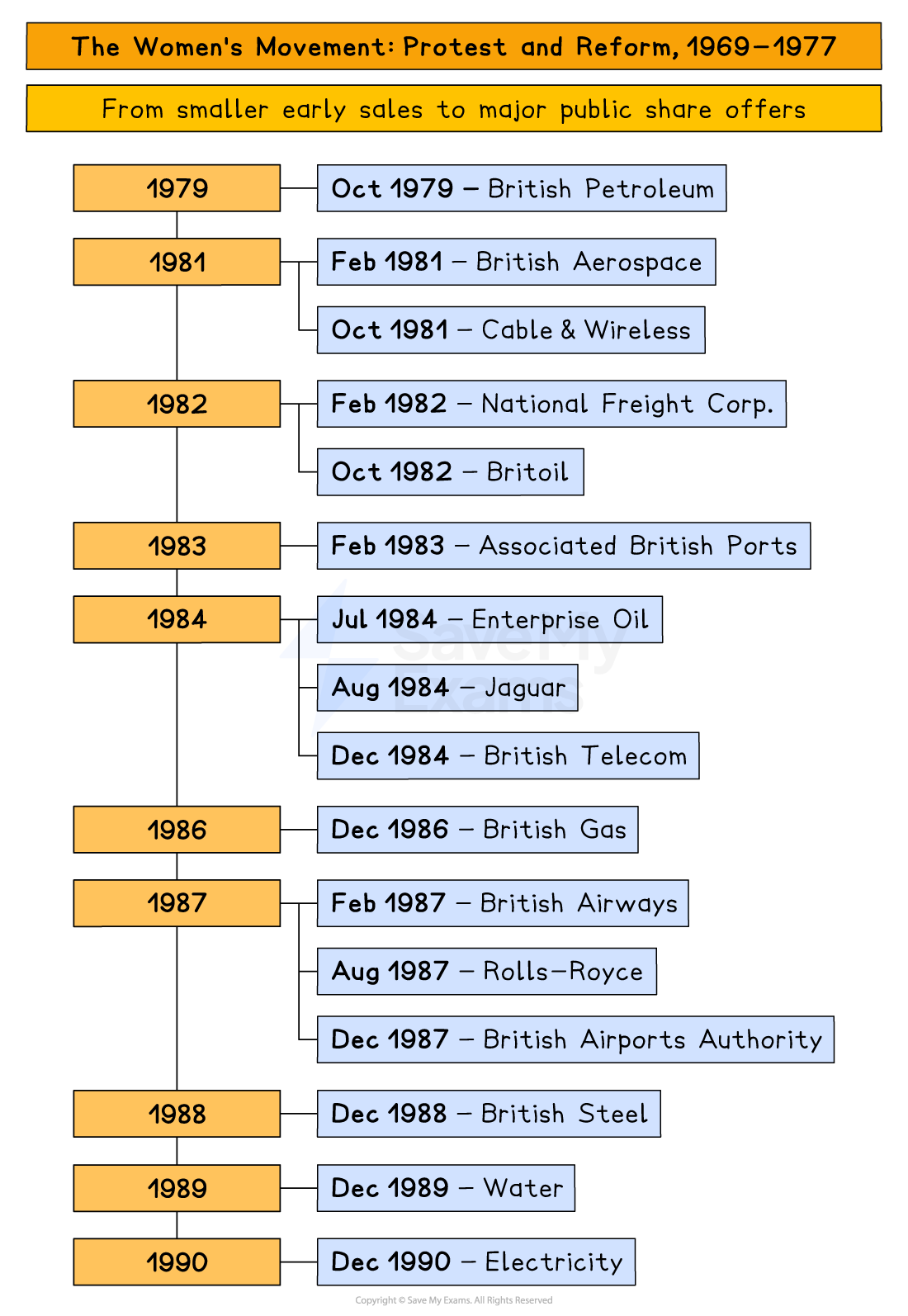 Timeline of Thatcherite privatisation, subtitled “From smaller early sales to major public share offers”, showing: 1979 British Petroleum; 1981 British Aerospace and Cable & Wireless; 1982 National Freight Corp. and Britoil; 1983 Associated British Ports; 1984 Enterprise Oil, Jaguar and British Telecom; 1986 British Gas; 1987 British Airways, Rolls-Royce and British Airports Authority; 1988 British Steel; 1989 Water; 1990 Electricity.