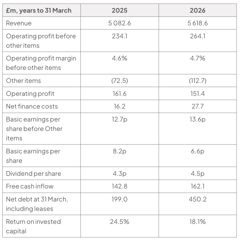 Table of Mitie financial data (£m, years to 31 March) comparing 2025 and 2026: revenue 5 082.6 and 5 618.6; operating profit before other items 234.1 and 264.1; operating profit margin before other items 4.6% and 4.7%; other items (72.5) and (112.7); operating profit 161.6 and 151.4; net finance costs 16.2 and 27.7; basic earnings per share before Other items 12.7p and 13.6p; basic earnings per share 8.2p and 6.6p; dividend per share 4.3p and 4.5p; free cash inflow 142.8 and 162.1; net debt at 31 March, including leases, 199.0 and 450.2; return on invested capital 24.5% and 18.1%.