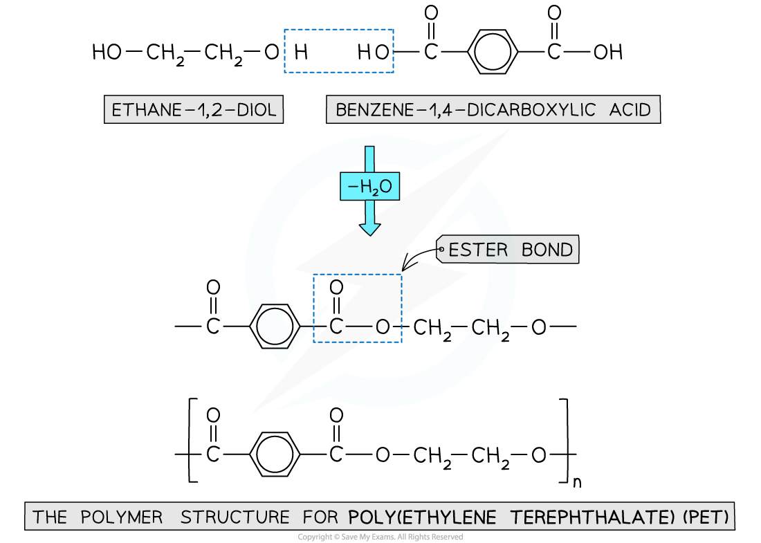 Ethane-1,2-diol and benzene-1,4-dicarboxylic acid losing water (the H of the diol and the OH of the acid) to form the repeating unit of poly(ethylene terephthalate), PET, linked by ester bonds