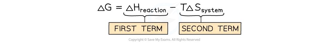 Gibbs energy equation: delta G = delta H(reaction) - T delta S(system), with delta H(reaction) labelled the first term and T delta S(system) labelled the second term.