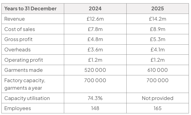 Table comparing 2024 and 2025: garments made rose from 520 000 to 610 000, while annual factory capacity remained 700 000; 2025 capacity utilisation is marked “Not provided”.