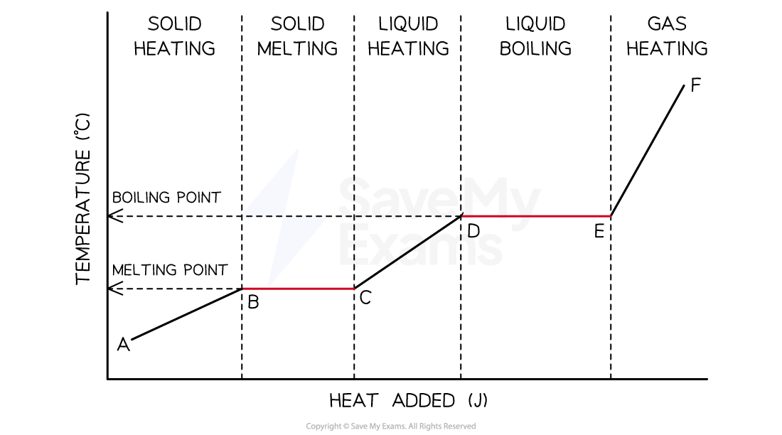Heating curve of temperature against heat added: the temperature rises from A to B (solid heating), stays constant from B to C at the melting point, rises from C to D (liquid heating), stays constant from D to E at the boiling point, then rises from E to F (gas heating)
