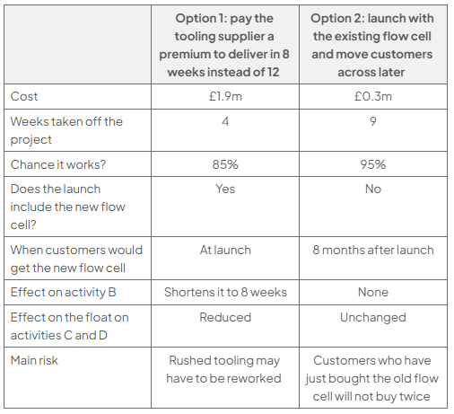 Comparison table: Option 1 costs £1.9m, saves 4 weeks, has an 85% chance and launches the new cell; Option 2 costs £0.3m, saves 9 weeks, has a 95% chance and launches the old cell, with the new cell 8 months later.
