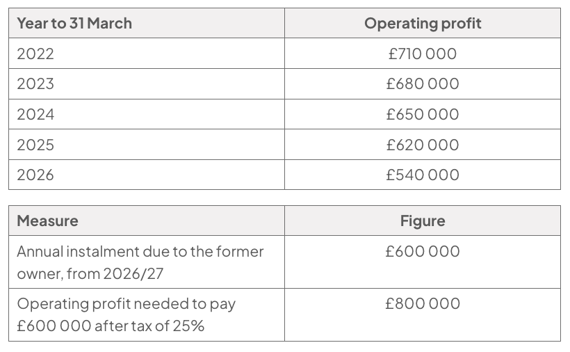 Two tables: operating profit for years to 31 March 2022 to 2026, followed by measures and figures for the employee-ownership instalment and required operating profit after tax.