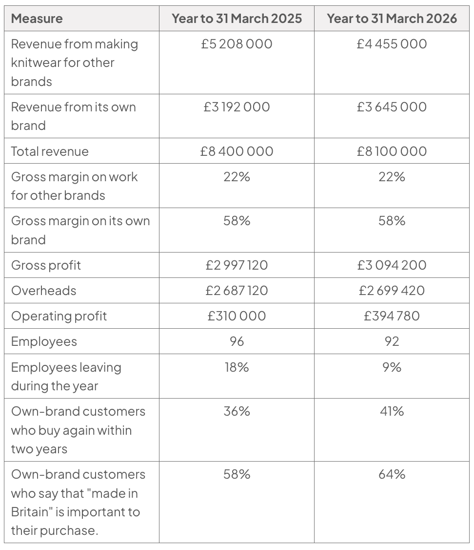 Table comparing Swanmoor Knitwear’s 2025 and 2026 data: total revenue falls from £8.4m to £8.1m, but operating profit rises from £310,000 to £394,780; staff turnover falls from 18% to 9%.