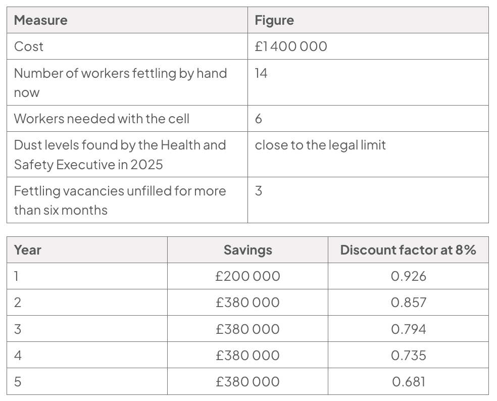 Robotic fettling cell data: cost £1.4m; hand workers fall from 14 to 6; 2025 dust levels were near the legal limit; 3 vacancies lasted over six months. Savings are £200,000 in year 1 and £380,000 in years 2–5; 8% factors: 0.926, 0.857, 0.794, 0.735, 0.681.