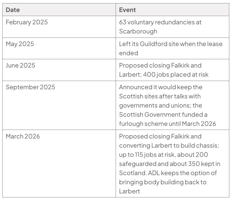 Two-column chronological table of Alexander Dennis restructuring events from February 2025 to March 2026, with dates in the left column and corresponding events in the right.