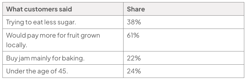 Table of survey responses: 38% are trying to eat less sugar, 61% would pay more for locally grown fruit, 22% buy jam mainly for baking, and 24% are under 45.