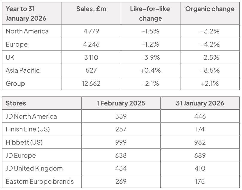 Two tables show JD Sports’ regional sales and store numbers for 2026. Organic change ranges from −2.5% in the UK to +8.5% in Asia Pacific; JD North America stores rose from 339 to 446.