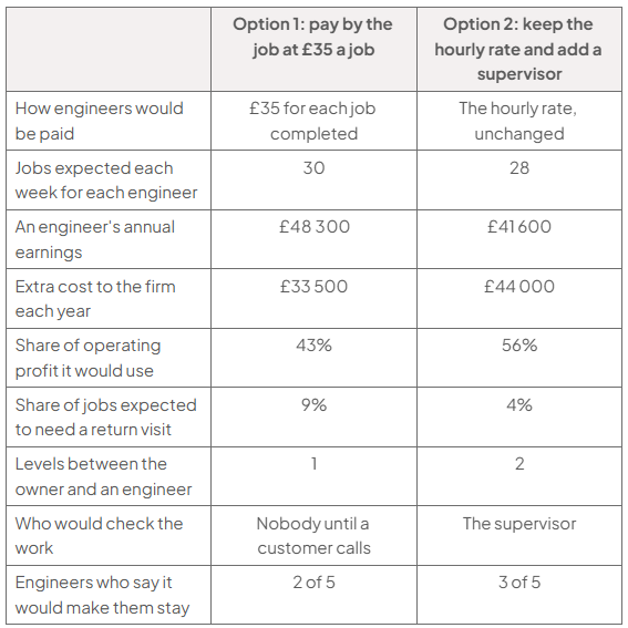Comparison table: Option 1 pays £35 per job for 30 weekly jobs, earning £48 300; Option 2 keeps £41,600 hourly pay for 28 jobs. Annual costs are £33,500 versus £44,000, profit used 43% versus 56%, and return visits 9% versus 4%.