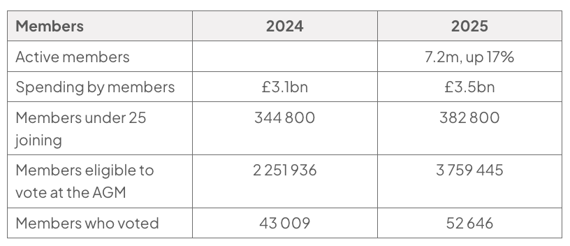 Table of Co-op members for 2024 and 2025: active members 7.2m in 2025, up 17%; spending by members £3.1bn and £3.5bn; members under 25 joining 344 800 and 382 800; members eligible to vote at the AGM 2 251 936 and 3 759 445; members who voted 43 009 and 52 646.