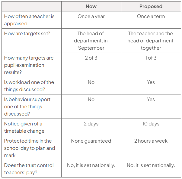 Table comparing current and proposed appraisal arrangements: yearly/termly; targets set by head of department/teacher and head together; exam-result targets 2 of 3/1 of 3; workload and behaviour no/yes; timetable notice 2/10 days; planning time none/2 hours weekly; pay nationally set in both.