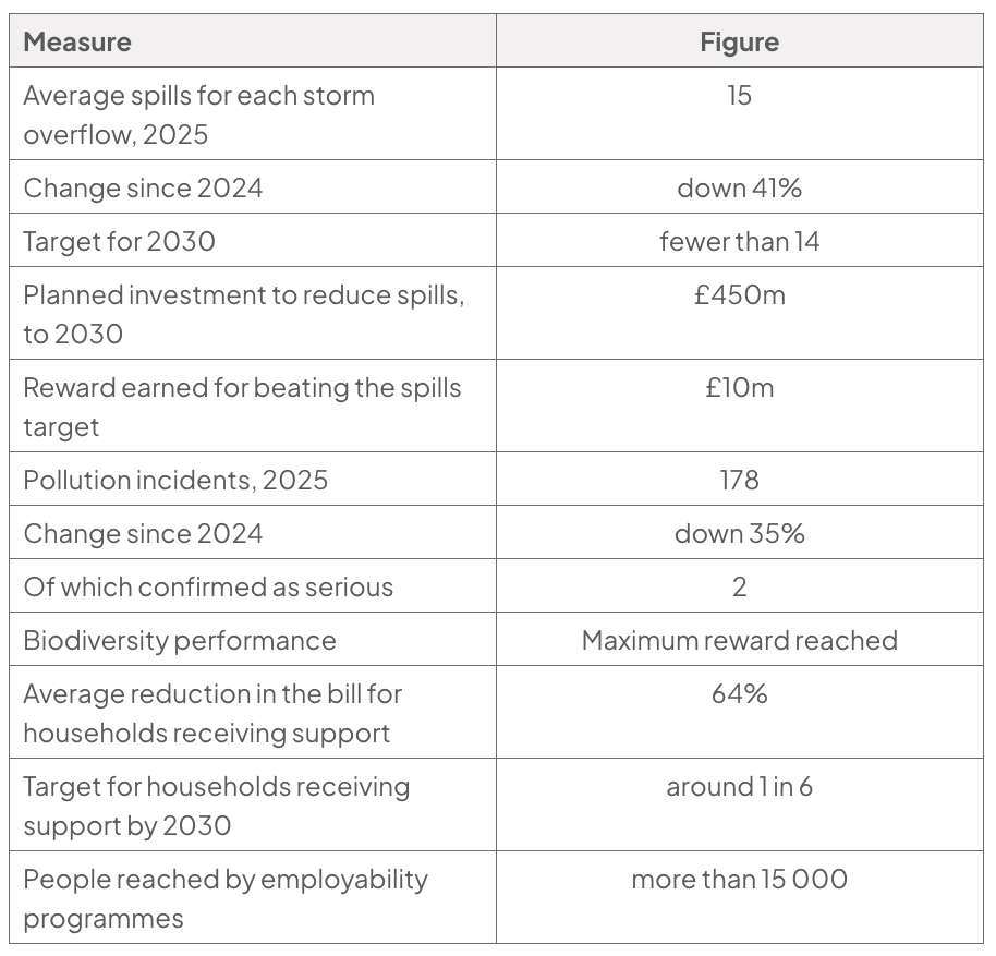 Table of Severn Trent environmental and customer performance: average spills were 15 per overflow in 2025, down 41% since 2024, with a 2030 target of fewer than 14; planned investment is £450 million.