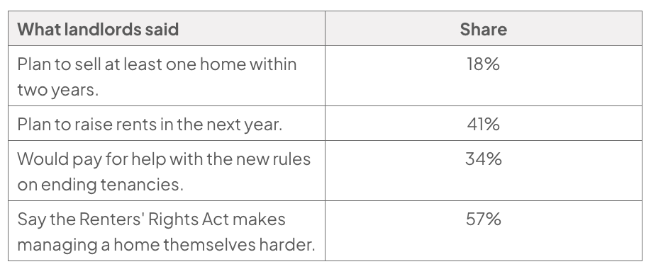 Survey of Oakhanger Lettings’ landlords: 18% plan to sell a home within two years, 41% plan to raise rents, 34% would pay for help with new rules, and 57% find self-management harder.