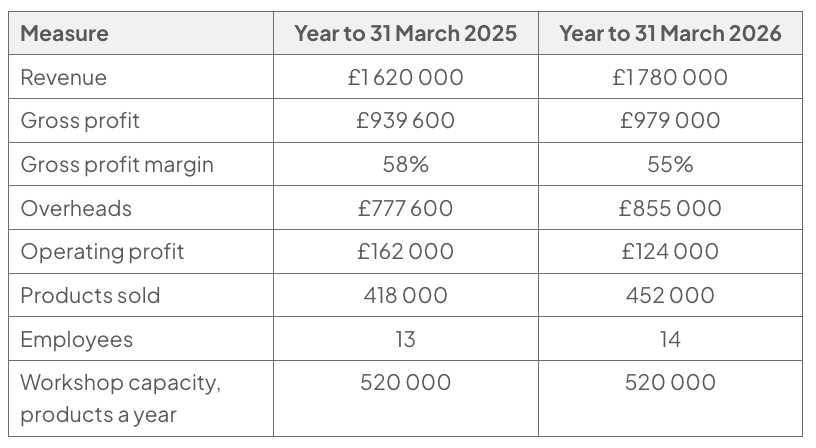 Table of selected Draycote Soap Co data for the years to 31 March 2025 and 2026: revenue £1 620 000 and £1 780 000; gross profit £939 600 and £979 000; gross profit margin 58% and 55%; overheads £777 600 and £855 000; operating profit £162 000 and £124 000; products sold 418 000 and 452 000; employees 13 and 14; workshop capacity 520 000 products a year in both years.
