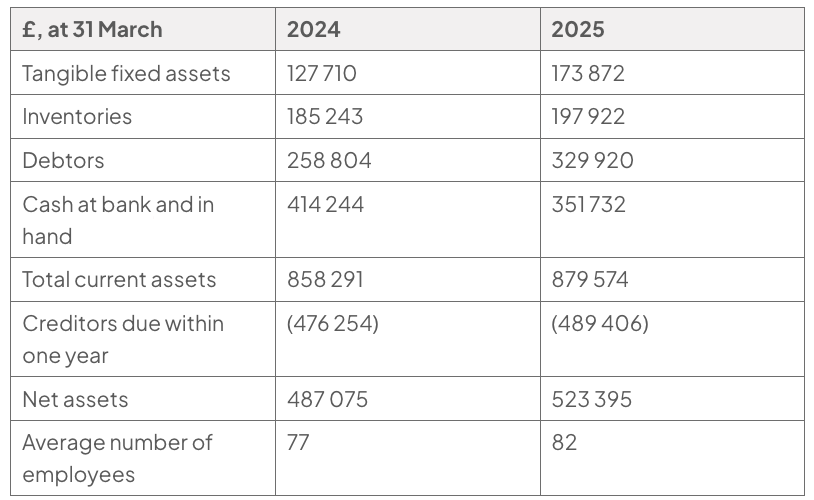 Balance-sheet table in pounds at 31 March, showing tangible fixed assets rising from £127 710 in 2024 to £173 872 in 2025, with inventories, debtors, cash, total current assets, creditors, net assets and employees for both years.