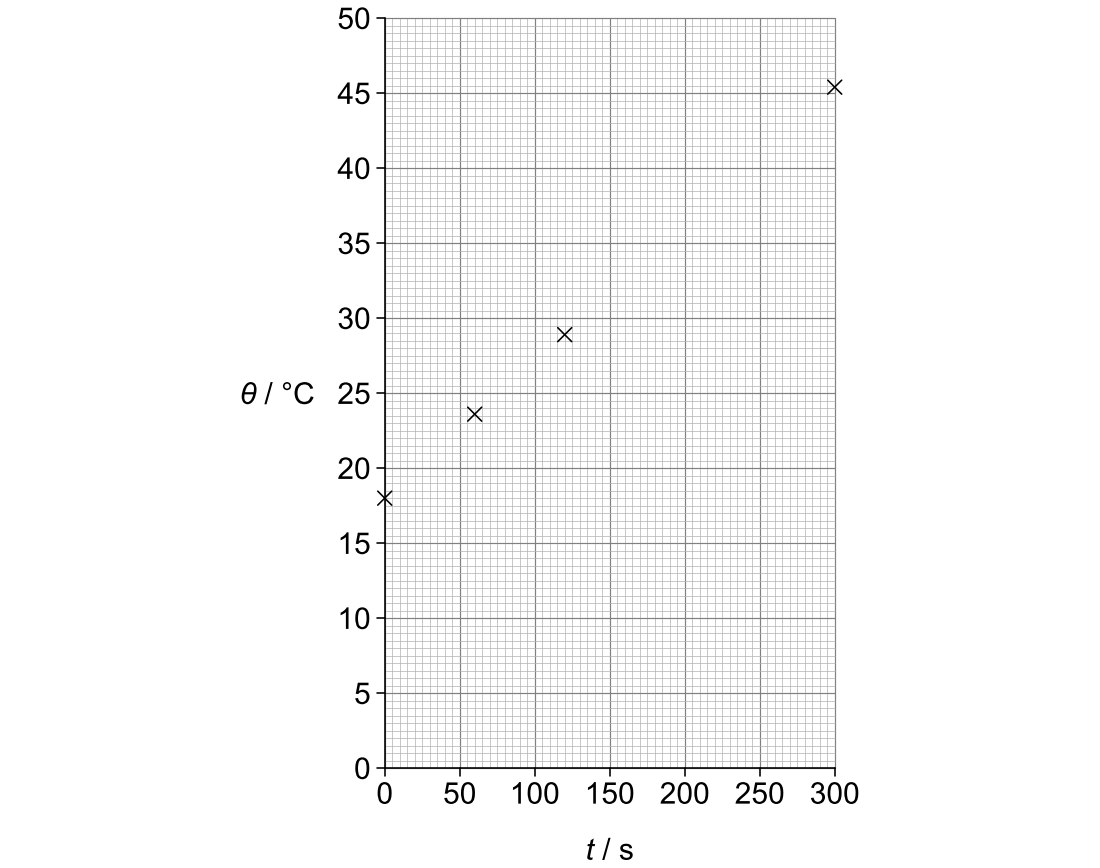 Graph grid: θ / °C from 0 to 50 (one small square 0.5 °C) against t / s from 0 to 300 (one small square 5 s). Crosses at (0 s, 18.0 °C), (60 s, 23.6 °C), (120 s, 28.9 °C) and (300 s, 45.4 °C).